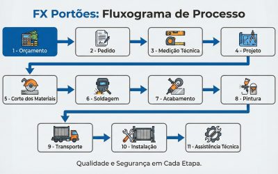 Transparência e Qualidade em Cada Detalhe! 🛠️🏠 Portões Automáticos em Santo Andre, São Bernardo, São Caetano, Diadema, Máua, São Paulo